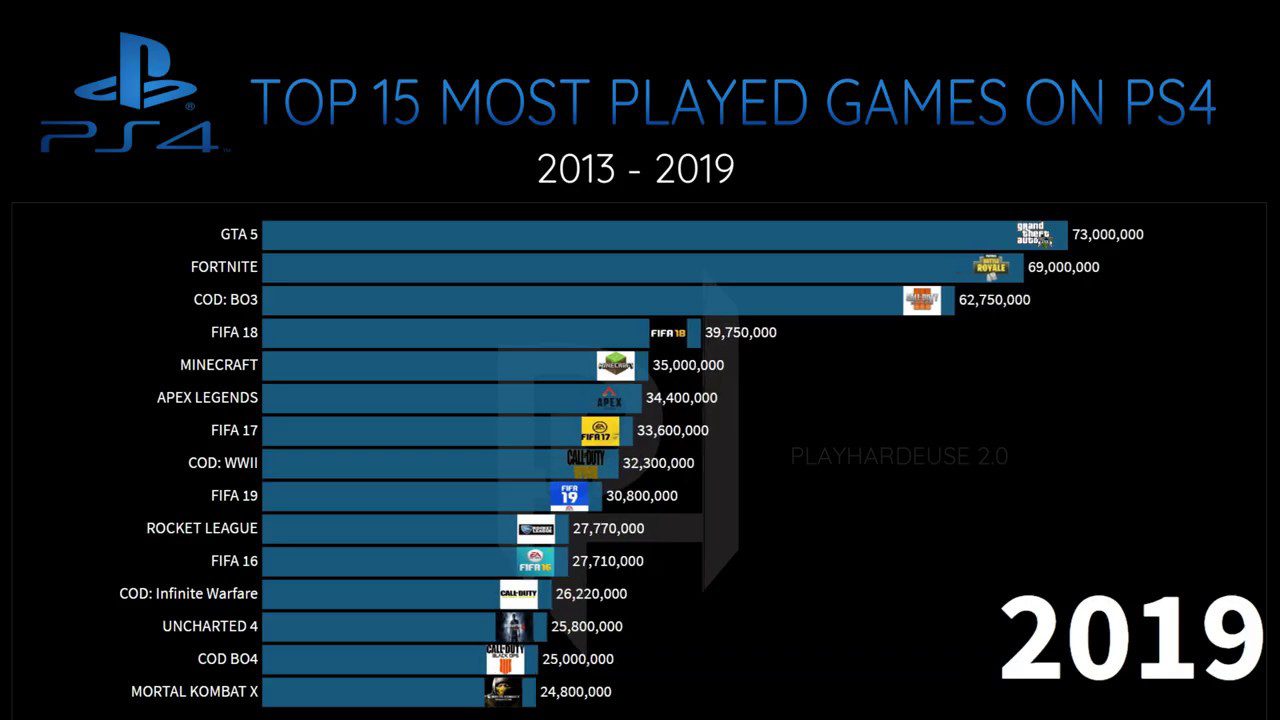 Top 10 Most Played Games on PS4 Ordoh